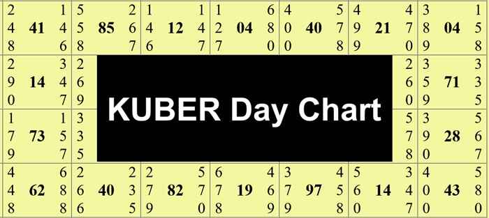 Kuber Day Chart